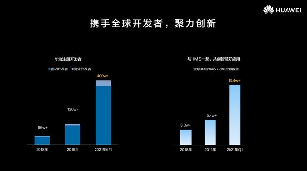 Huawei: HarmonyOS Miliki 134,000 Lebih Aplikasi Dari 4 Juta Developers